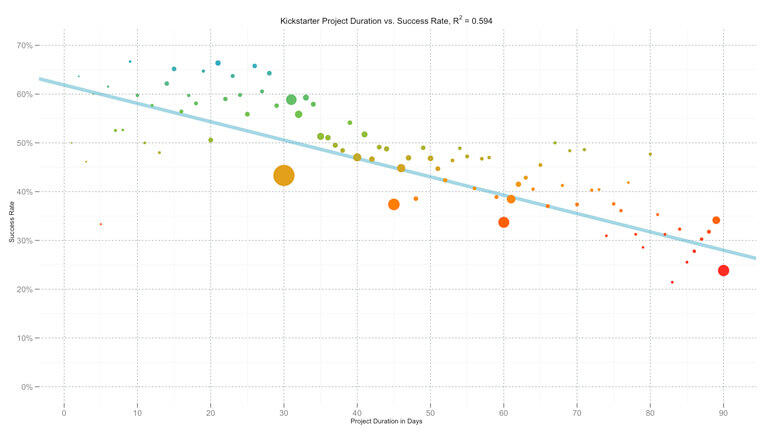 Campaign duration vs. Success rate (Source: Kickstarter)
